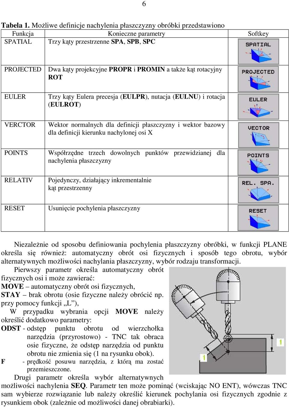 kąt rotacyjny ROT EULER Trzy kąty Eulera precesja (EULPR), nutacja (EULNU) i rotacja (EULROT) VERCTOR Wektor normalnych dla definicji płaszczyzny i wektor bazowy dla definicji kierunku nachylonej osi