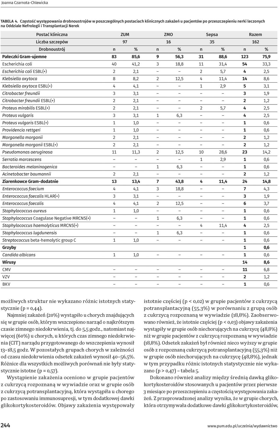 ZMO Sepsa Razem Liczba szczepów 97 16 35 162 Drobnoustrój n % n % n % n % Pałeczki Gram ujemne 83 85,6 9 56,3 31 88,6 123 75,9 Escherichia coli 40 41,2 3 18,8 11 31,4 54 33,3 Escherichia coli ESBL(+)