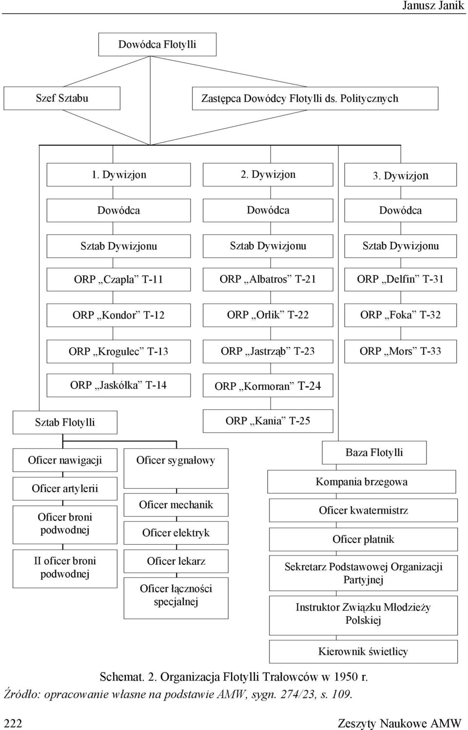 Jastrząb T-23 ORP Mors T-33 ORP Jaskółka T-14 ORP Kormoran T-24 Sztab Flotylli ORP Kania T-25 Oficer nawigacji Oficer artylerii Oficer broni podwodnej II oficer broni podwodnej Oficer sygnałowy