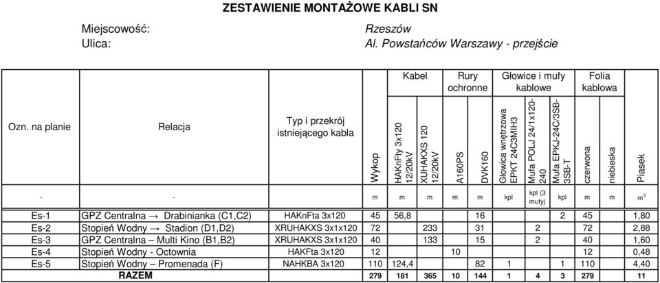 POLJ 24/1x120-240 Mufa EPKJ-24C/3SB- 3SB-T Folia kablowa czerwona niebieska Piasek - - m m m m m kpl kpl (3 mufy) kpl m m m 3 Es-1 GPZ Centralna Drabinianka (C1,C2) HAKnFta 3x120 45 56,8 16 2 45 1,80