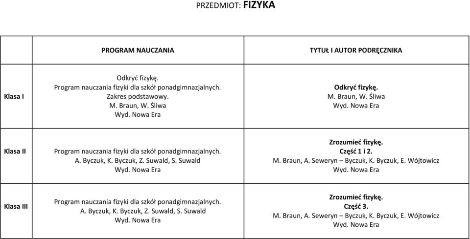 Byczuk, K. Byczuk, Z. Suwald, S. Suwald M. Braun, A. Seweryn Byczuk, K. Byczuk, E. Wójtowicz Zrozumied fizykę.