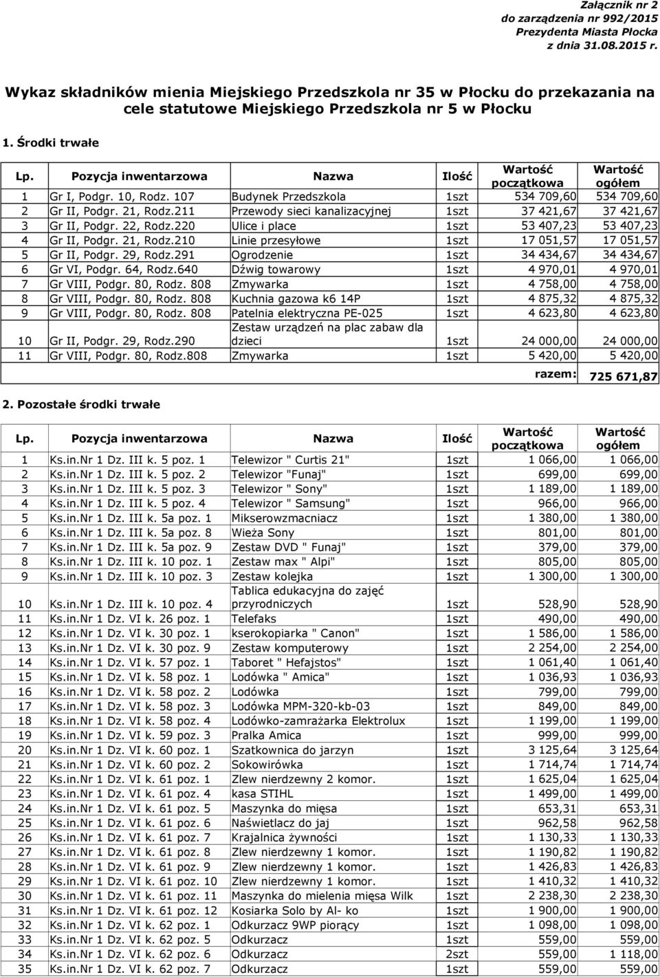 10, Rodz. 107 Budynek Przedszkola 1szt 2 Gr II, Podgr. 21, Rodz.211 Przewody sieci kanalizacyjnej 1szt 3 Gr II, Podgr. 22, Rodz.220 Ulice i place 1szt 4 Gr II, Podgr. 21, Rodz.210 Linie przesyłowe 1szt 5 Gr II, Podgr.