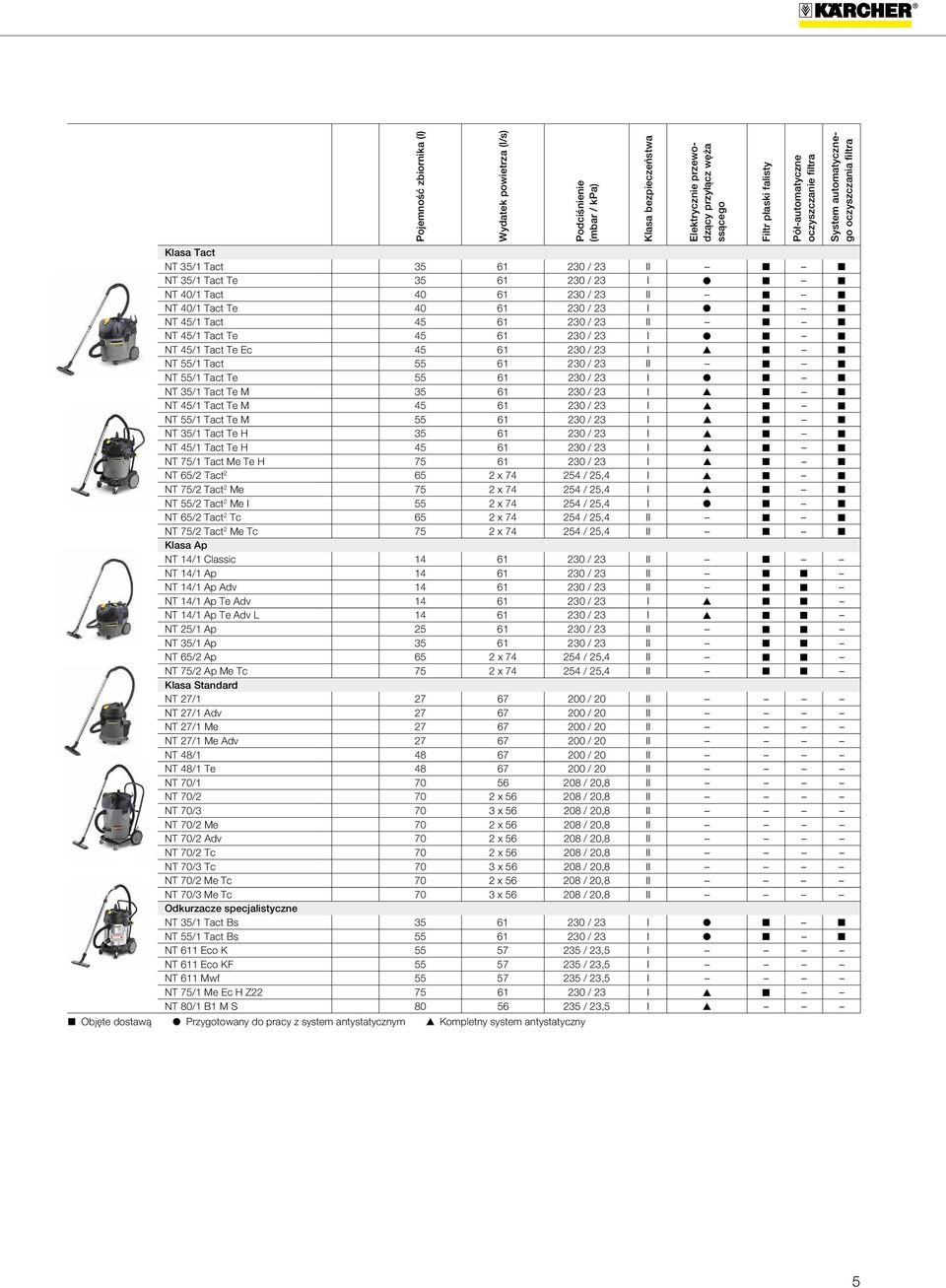 230 / 23 II NT 55/1 Tact Te 55 61 230 / 23 I NT 35/1 Tact Te M 35 61 230 / 23 I NT 45/1 Tact Te M 45 61 230 / 23 I NT 55/1 Tact Te M 55 61 230 / 23 I NT 35/1 Tact Te H 35 61 230 / 23 I NT 45/1 Tact