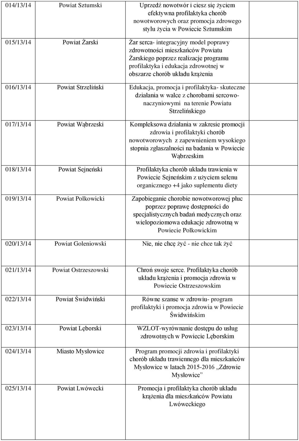 Edukacja, promocja i profilaktyka- skuteczne działania w walce z chorobami sercowonaczyniowymi na terenie Powiatu Strzelińskiego 017/13/14 Powiat Wąbrzeski Kompleksowa działania w zakresie promocji