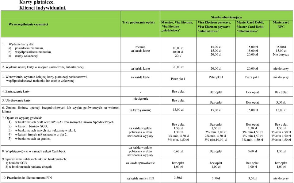 Master Card Debit młodzieżowa Mastercard NFC 1. Wydanie karty dla: a) posiadacza rachunku, b) współposiadacza rachunku, c) osoby wskazanej. rocznie za każdą kartę 10,00 zł.