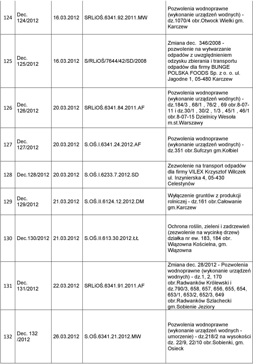 2012 SRLiOŚ.6341.84.2011.AF dz.184/3, 68/1, 76/2, 69 obr.8-07- 11 i dz.30/1, 30/2, 1/3, 45/1, 46/1 obr.8-07-15 Dzielnicy Wesoła m.st.warszawy 127 127/2012 20.03.2012 S.OŚ.I.6341.24.2012.AF dz.351 obr.