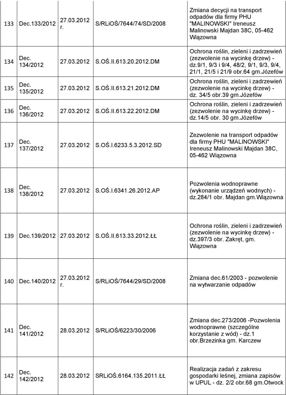 józefów dz.14/5 obr. 30 gm.józefów 137 137/2012 27.03.2012 S.OŚ.I.6233.5.3.2012.SD Zezwolenie na transport odpadów dla firmy PHU "MALINOWSKI" Ireneusz Malinowski Majdan 38C, 05-462 Wiązowna 138 138/2012 27.