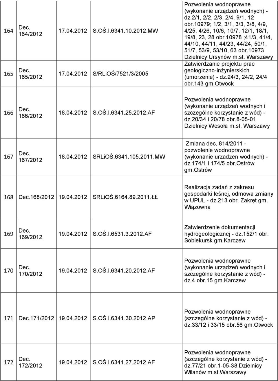 Warszawy Zatwierdzanie projektu prac geologiczno-inżynierskich (umorzenie) - dz.24/3, 24/2, 24/4 obr.143 gm.otwock 166 166/2012 18.04.2012 S.OŚ.I.6341.25.2012.AF (wykonanie urządzeń wodnych i szczególne korzystanie z wód) - dz.