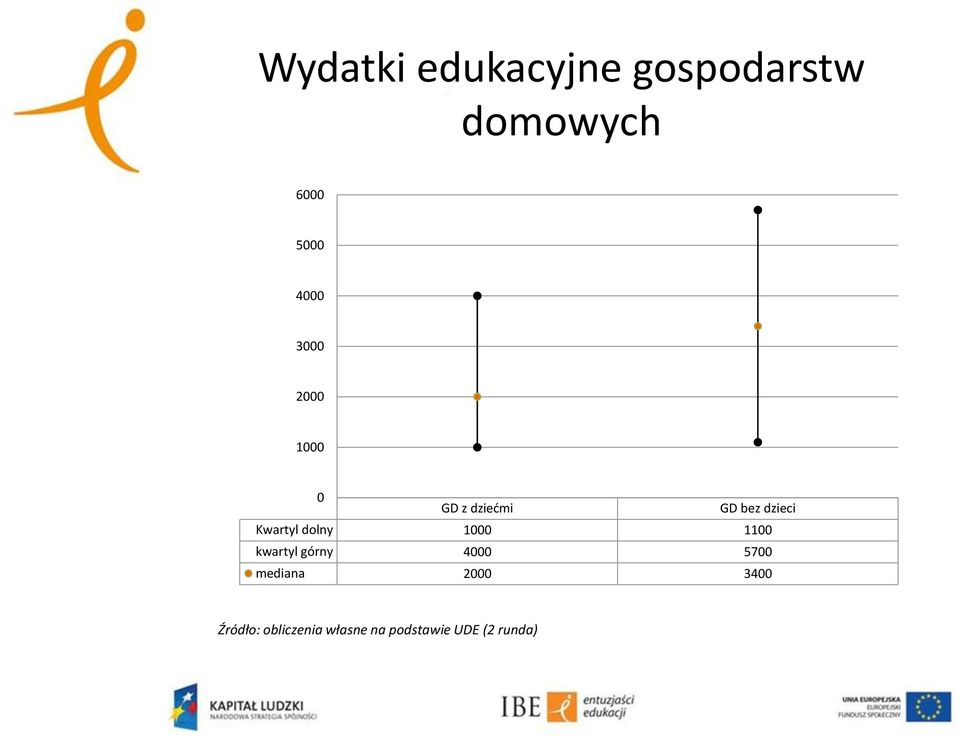 dziećmi GD bez dzieci Kwartyl