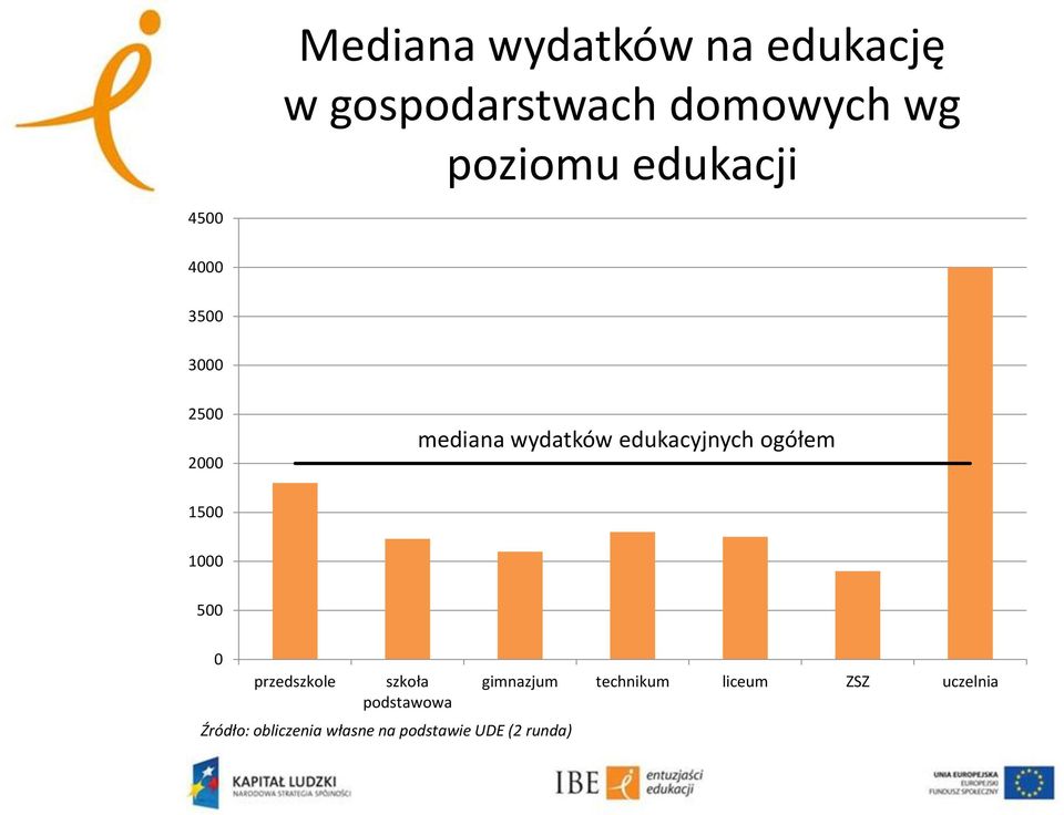 mediana wydatków edukacyjnych ogółem 15 1 5