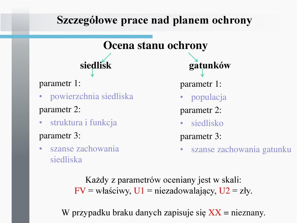 populacja parametr 2: siedlisko parametr 3: szanse zachowania gatunku Każdy z parametrów oceniany