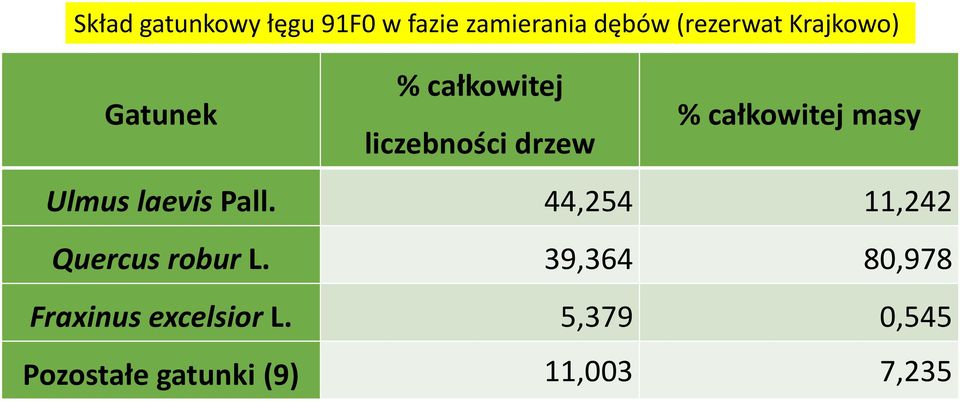 masy Ulmus laevis Pall. 44,254 11,242 Quercus robur L.