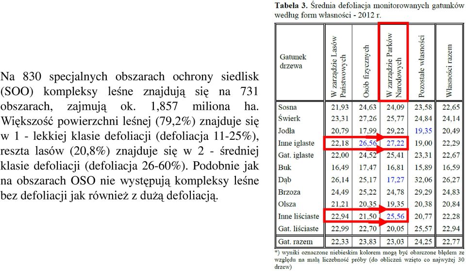 Większość powierzchni leśnej (79,2%) znajduje się w 1 - lekkiej klasie defoliacji (defoliacja 11-25%),