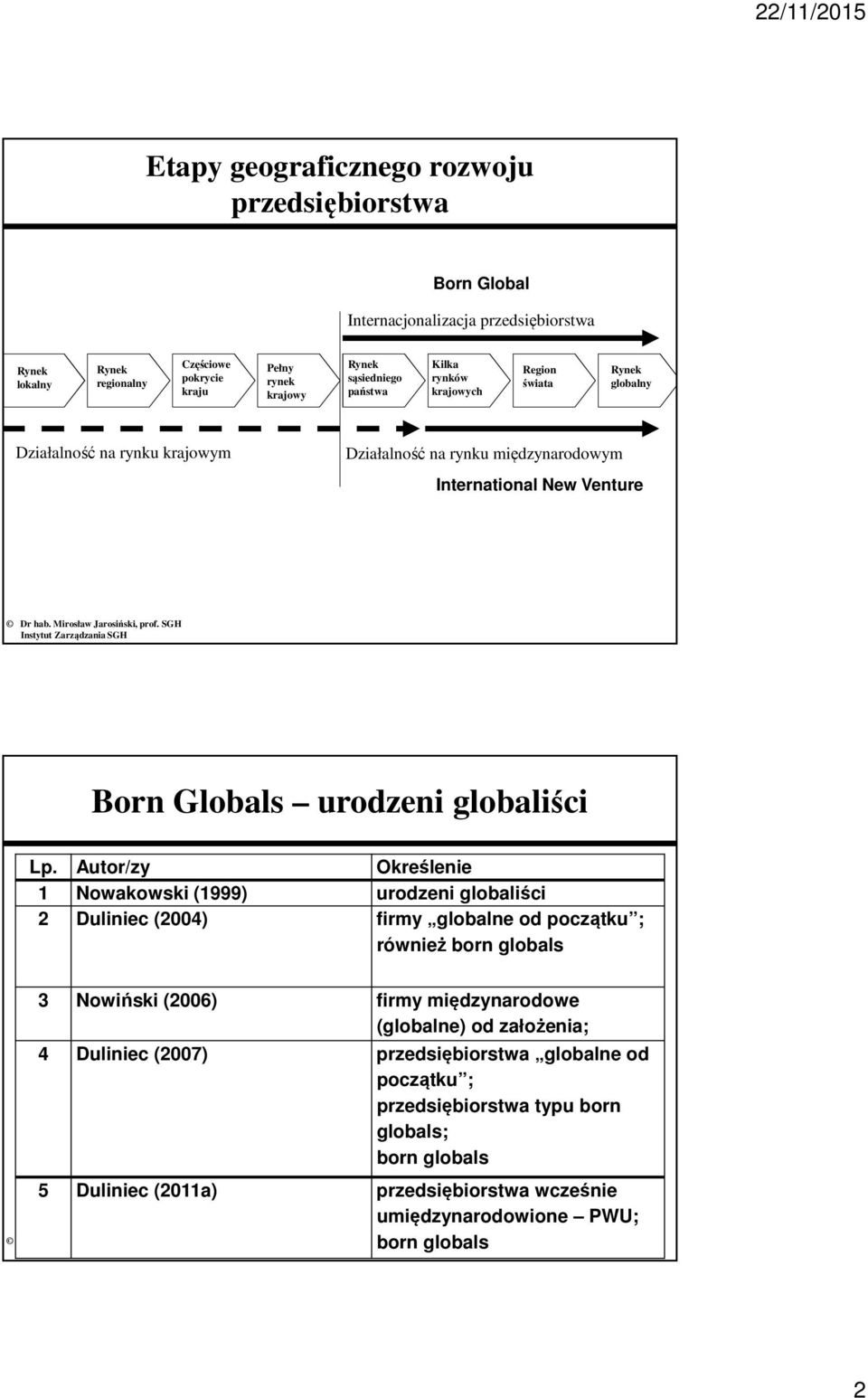 Autor/zy Określenie 1 Nowakowski (1999) urodzeni globaliści 2 Duliniec (2004) firmy globalne od początku ; również born globals 3 Nowiński (2006) firmy międzynarodowe (globalne) od