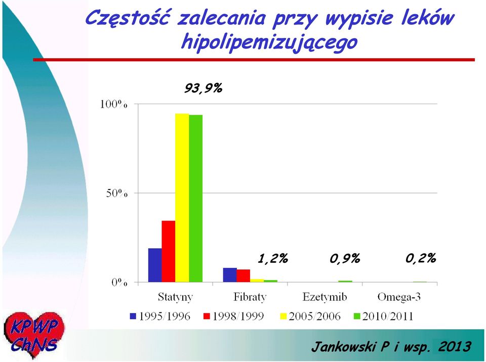 hipolipemizującego 93,9%