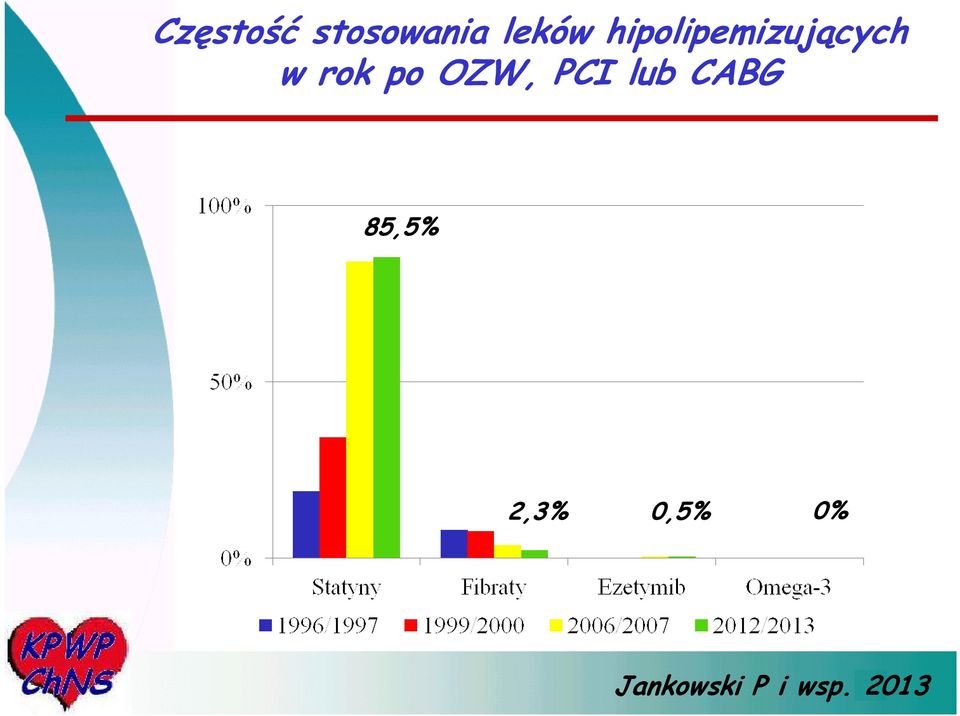 OZW, PCI lub CABG 85,5% 2,3%