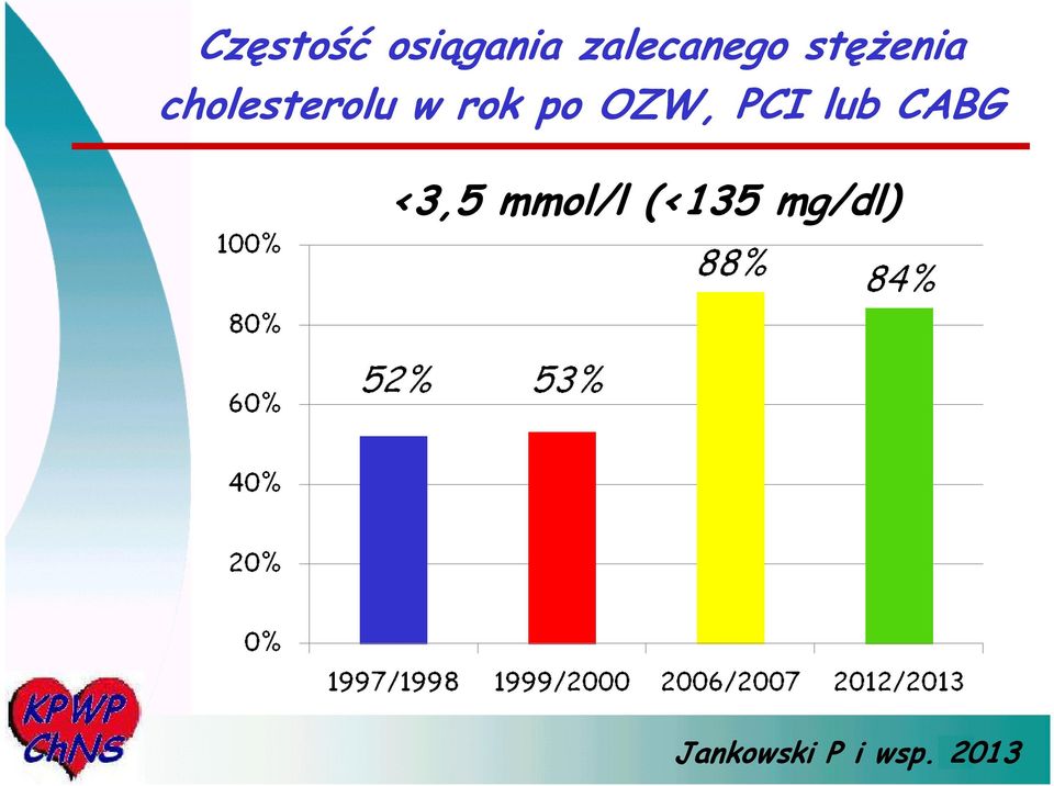 OZW, PCI lub CABG <3,5 mmol/l