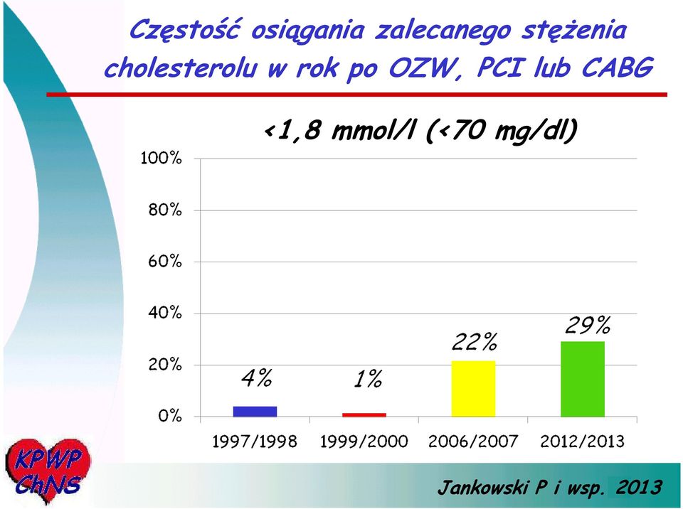 OZW, PCI lub CABG <1,8 mmol/l