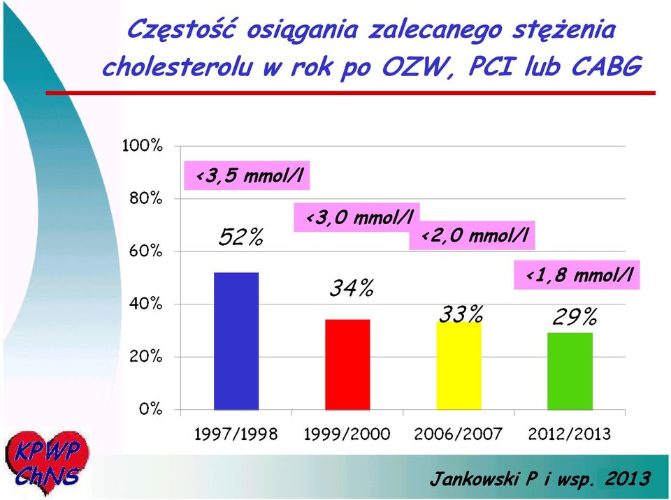 PCI lub CABG <3,5 mmol/l <3,0 mmol/l