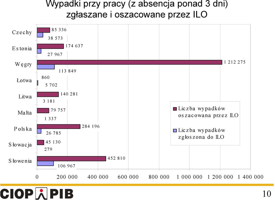 337 79 757 26 785 45 130 279 140 281 284 196 Liczba wypadków oszacowana przez ILO Liczba wypadków