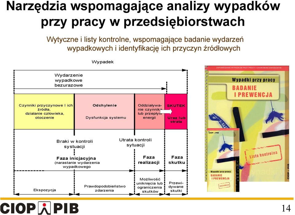 Dysfunkcja systemu Oddziaływanie czynnika lub przepływ energii SKUTEK Uraz lub strata Braki w kontroli systuacji Faza inicjacyjna (narastanie wydarzenia