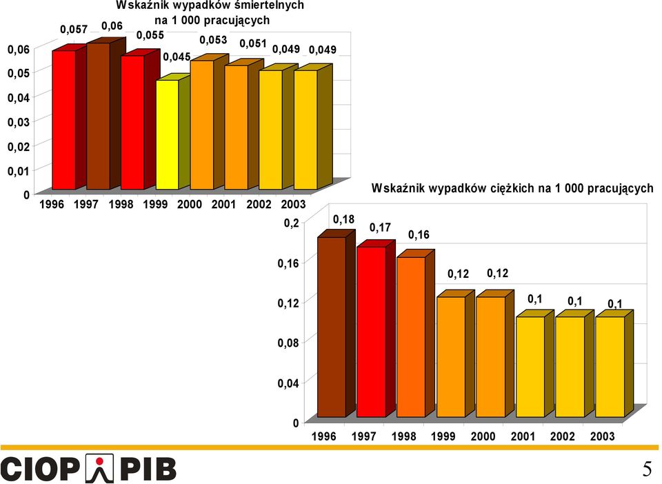 2001 2002 2003 0,2 0,18 Wskaźnik wypadków ciężkich na 1 000 pracujących 0,17