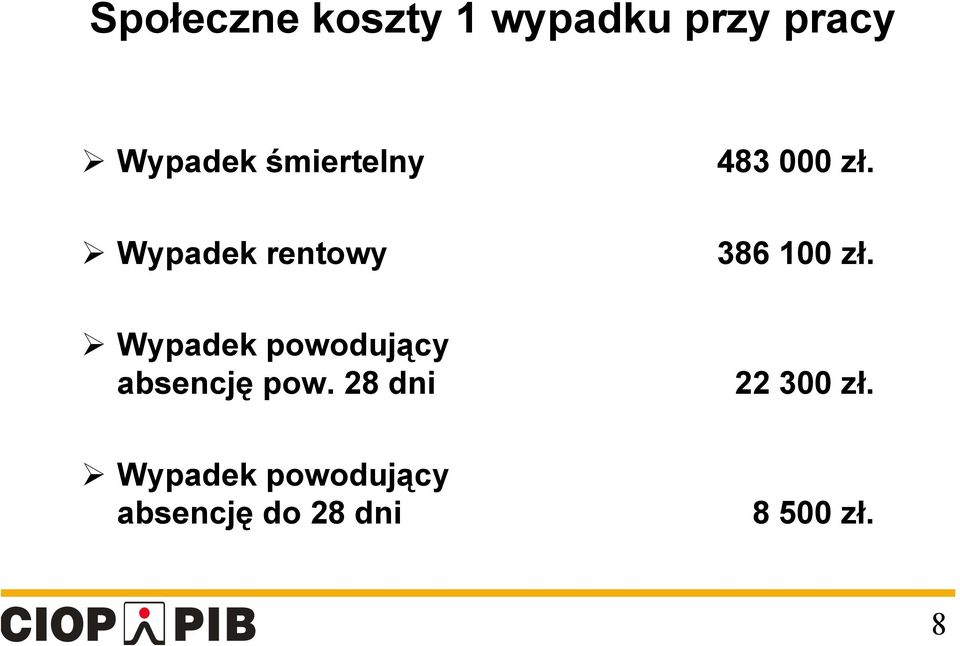 Wypadek powodujący absencję pow. 28 dni 22 300 zł.