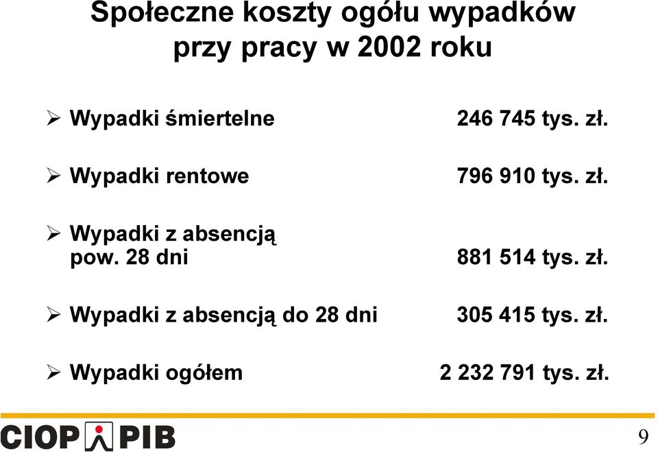 zł. Wypadki z absencją pow. 28 dni 881 514 tys. zł.