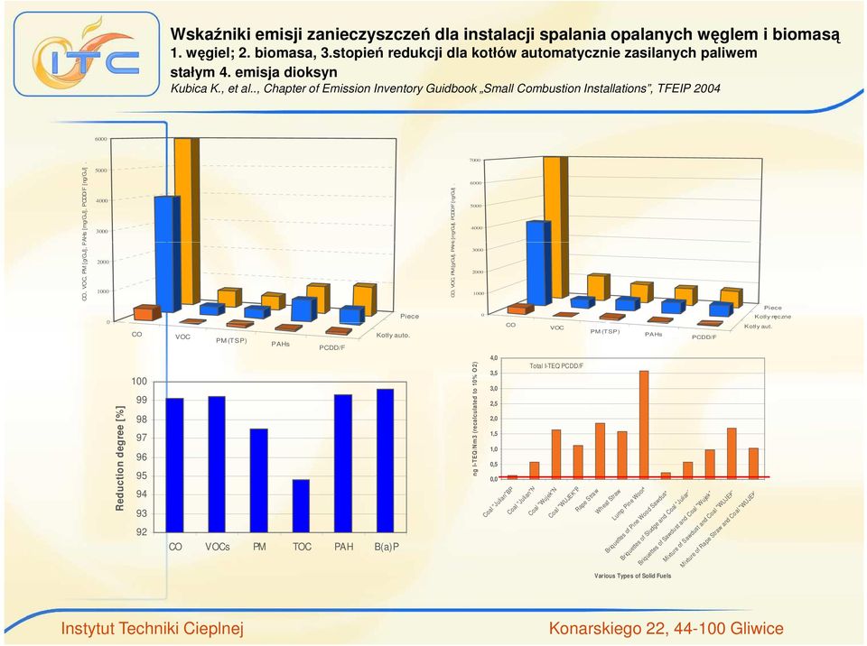 ., Chapter of Emission Inventory Guidbook Small Combustion Installations, TFEIP 2004 6000 5000 4000 3000 2000 1000 7000 6000 5000 4000 3000 2000 1000 CO, VOC, PM [g/gj], PAHs [mg/gj], PCDD/F [ng/gj].