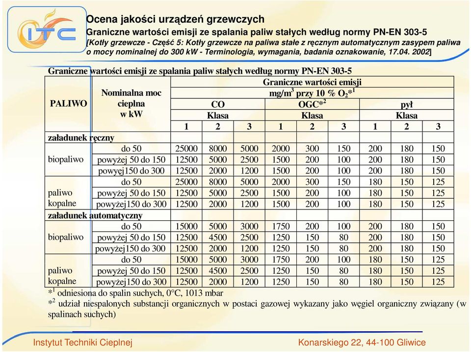 2002] Graniczne wartości emisji ze spalania paliw stałych według normy PN-EN 303-5 Graniczne wartości emisji Nominalna moc mg/m 3 przy 10 % O 2 * 1 PALIWO cieplna CO OGC* 2 pył w kw Klasa Klasa Klasa