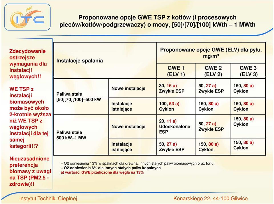 instalacji dla tej samej kategorii!!? Nieuzasadnione preferencja biomasy z uwagi na TSP (PM2.5 - zdrowie)!