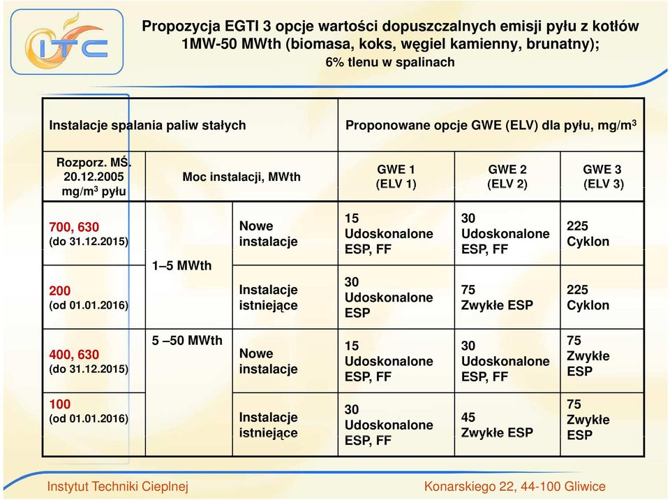 01.2016) 1 5 MWth Nowe instalacje Instalacje istniejące 15 Udoskonalone ESP, FF 30 Udoskonalone ESP 30 Udoskonalone ESP, FF 75 Zwykłe ESP 225 Cyklon 225 Cyklon 400, 630 (do 31.12.