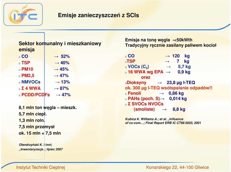 15 mln + 7,5 mln Emisja na tonę węgla -<50kWth Tradycyjny ręcznie zasilany paliwem kocioł o CO 120 kg otsp 7 kg o VOCs (C 3 ) 5,7 kg o 16 WWA wg EPA 0,9 kg oraz