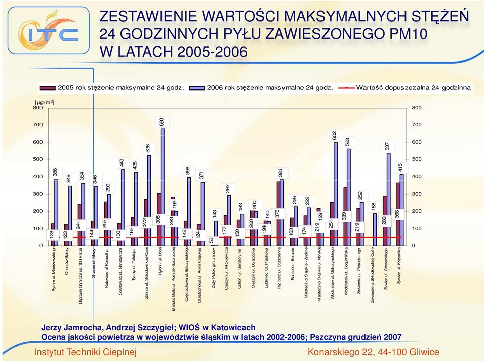 Modrzewskiego 128 386 Chorzów Batory 123 349 Dąbrowa Górnicza ul. 1000-lecia 241 364 Gliwice ul. Mewy 144 346 Katowice ul Kossutha 255 299 Sosnowiec ul. Narutowicza 130 443 Tychy ul.