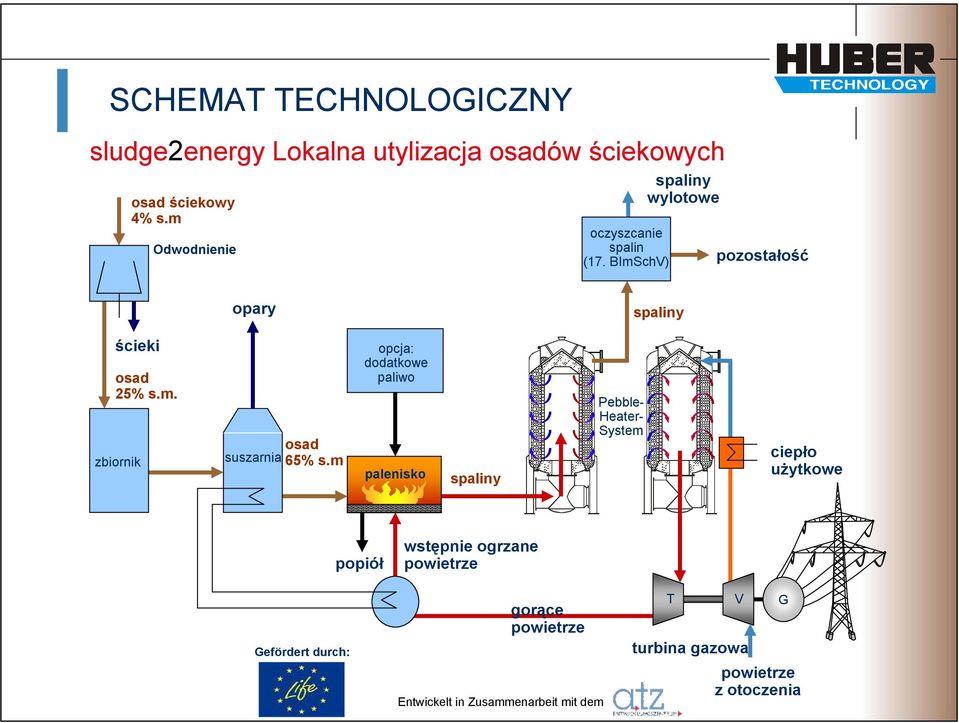 m opcja: dodatkowe paliwo palenisko spaliny Pebble- Heater- System ciepło użytkowe popiół wstępnie ogrzane