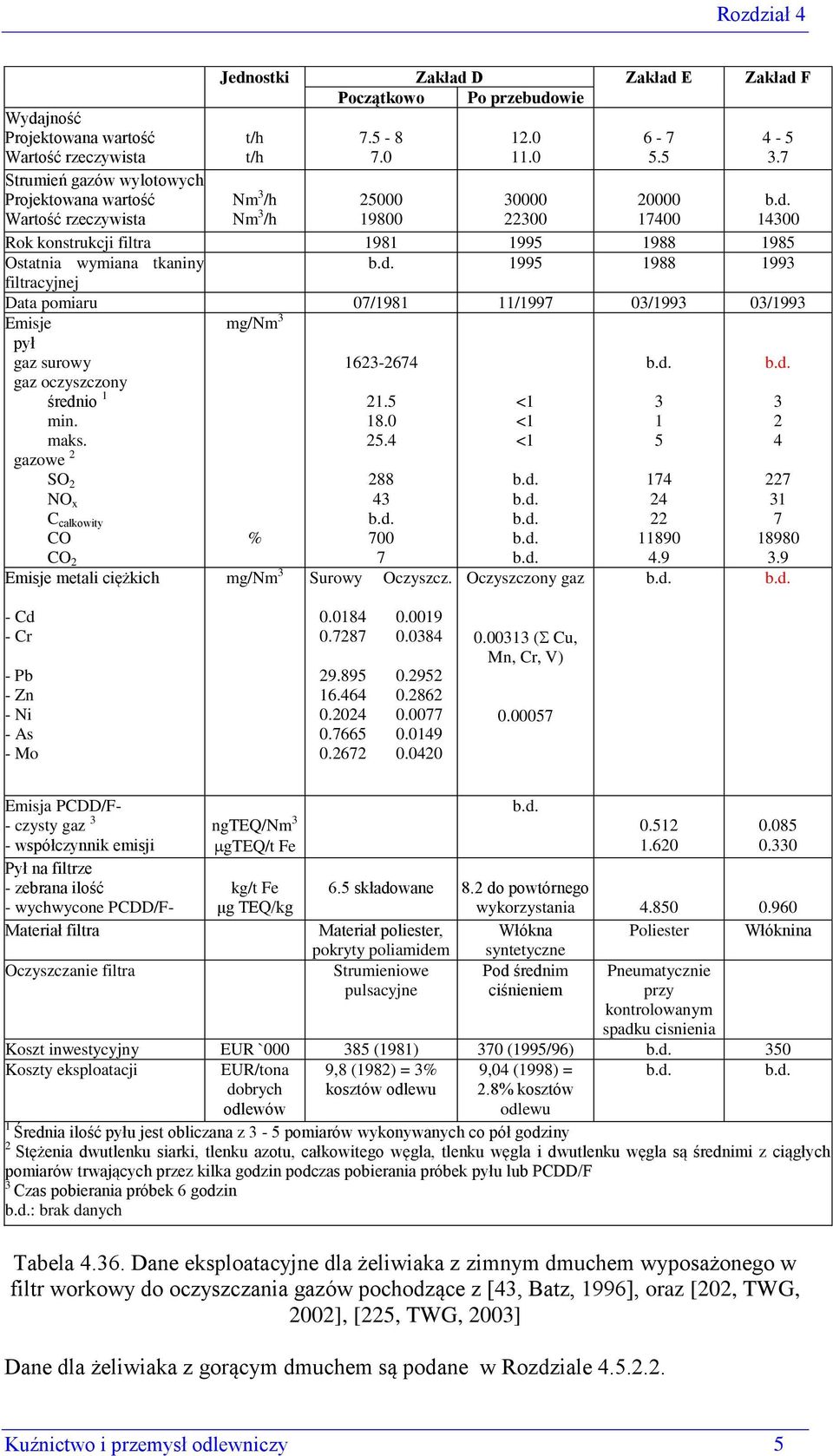 maks. gazowe 2 SO 2 NO x C całkowity CO CO 2 % 1623-2674 21.5 18.0 25.4 288 43 b.d. 700 7 <1 <1 <1 b.d. b.d. b.d. b.d. b.d. b.d. 3 1 5 174 24 22 11890 4.9 b.d. 3 2 4 227 31 7 18980 3.