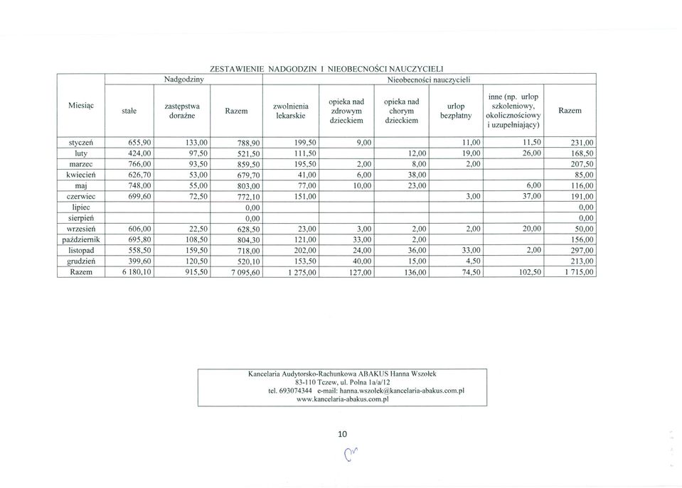 655,90 133,00 788,90 199,50 9,00 11,00 11,50 231,00 luty 424,00 97,50 521,50 111,50 12,00 19,00 26,00 168,50 marzec 766,00 93,50 859,50 195,50 2,00 8,00 2,00 207,50 kwiecień 626,70 53,00 679,70 41,00