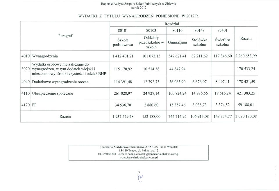 117346,60 2260653,99 Wydatki osobowe nie zaliczane do 3020 wynagrodzeń, w tym dodatek wiejski i 115 170,92 10514,38 44847,94 170533,24 mieszkaniowy, środki czystości i odzież BHP 4040 Dodatkowe