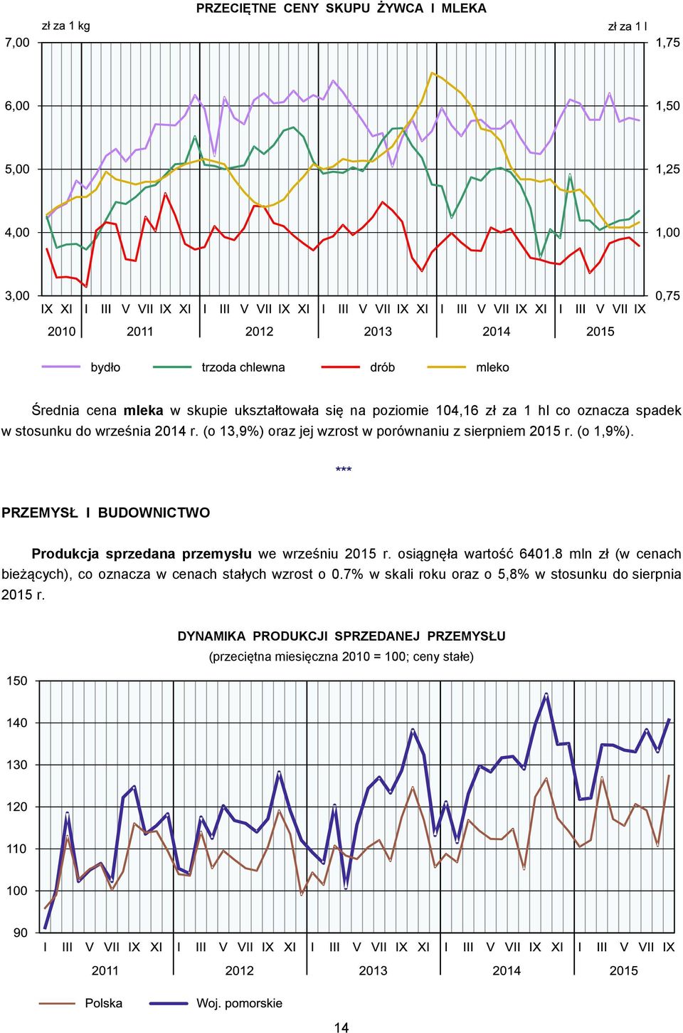 *** PRZEMYSŁ I BUDOWNICTWO Produkcja sprzedana przemysłu we wrześniu 2015 r. osiągnęła wartość 6401.
