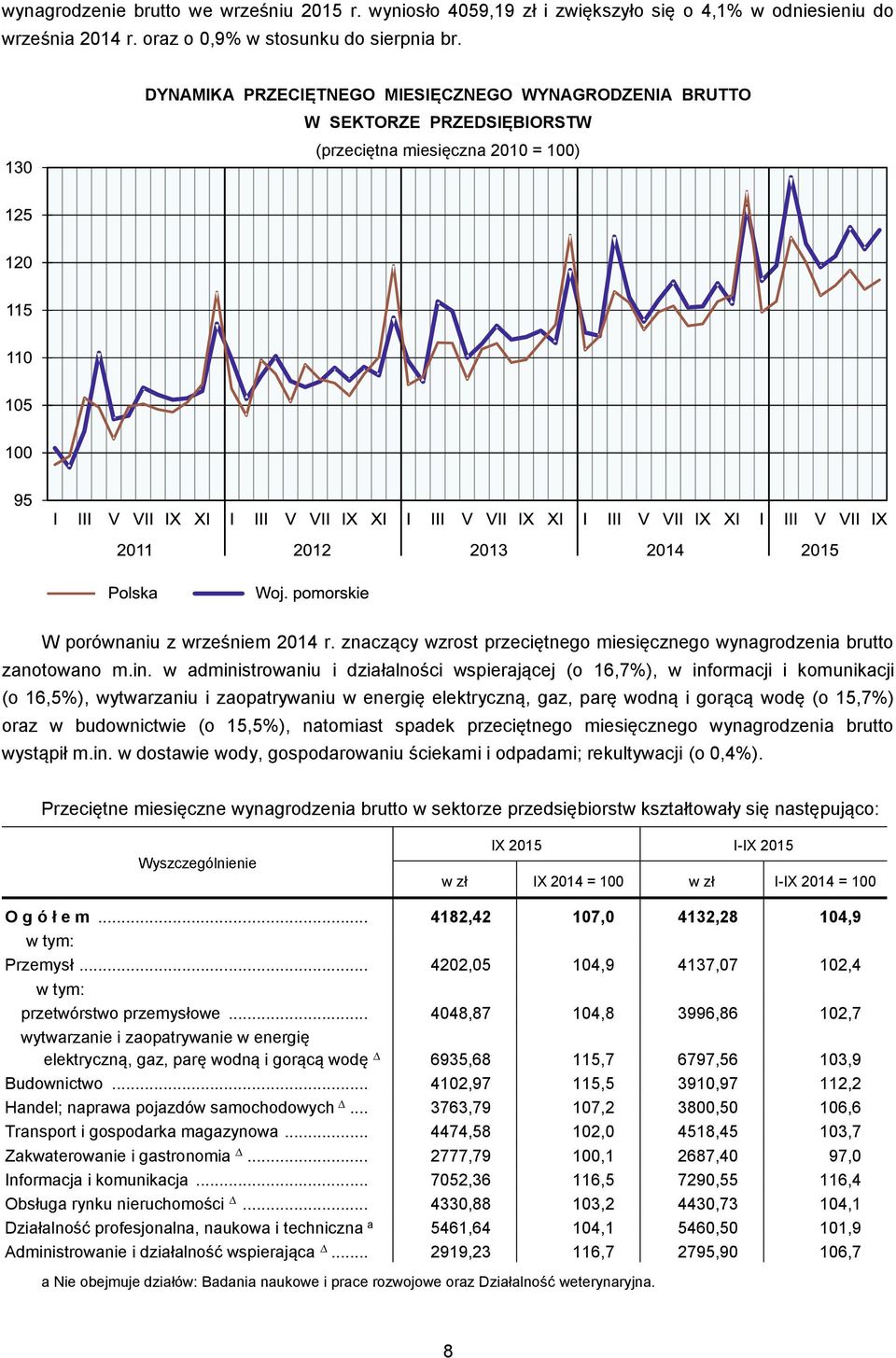 znaczący wzrost przeciętnego miesięcznego wynagrodzenia brutto zanotowano m.in.