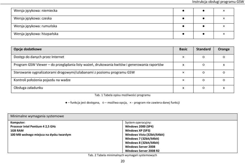 Tab. 1 Tabela opisu możliwości programu funkcja jest dostępna, możliwa opcja, - program nie zawiera danej funkcji Minimalne wymagania systemowe Komputer: Procesor Intel Pentium 4 2,5 GHz 1GB RAM 100