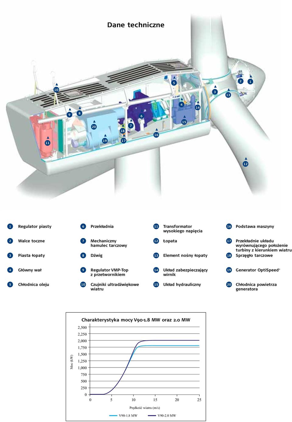 wał 9 Regulator VMP-Top z przetwornikiem 14 Układ zabezpieczający wirnik 19 Generator OptiSpeed 5 Chłodnica oleju Czujniki ultradźwiękowe wiatru Układ hydrauliczny Chłodnica