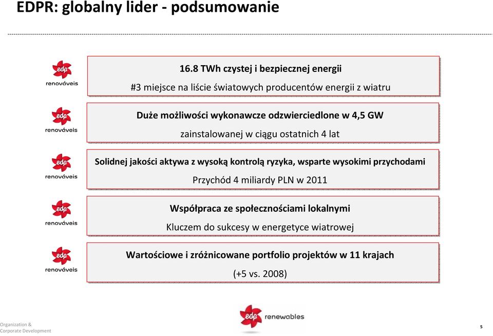 wykonawcze odzwierciedlone w 4,5 GW zainstalowanej w ciągu ostatnich 4 lat Solidnej jakości aktywa z wysoką kontrolą