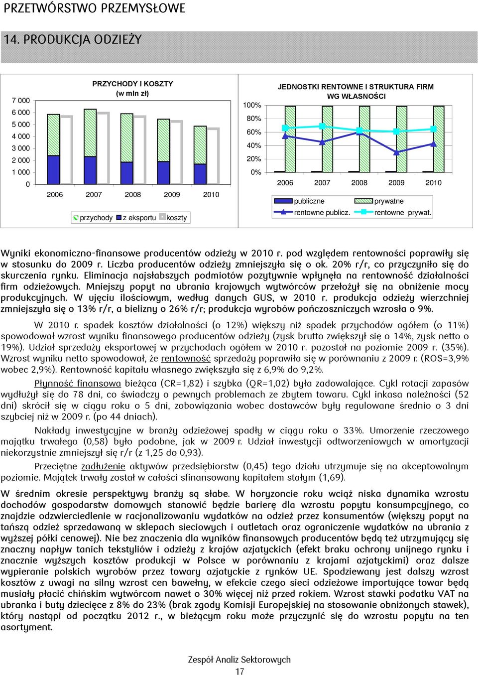 rentowne publicz. rentowne prywat. Wyniki ekonomiczno-finansowe producentów odzieży w 21 r. pod względem rentowności poprawiły się w stosunku do 29 r. Liczba producentów odzieży zmniejszyła się o ok.