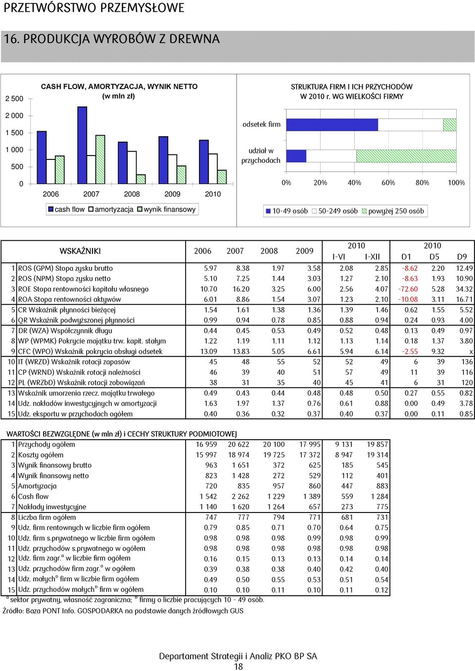 D9 1 ROS (GPM) Stopa zysku brutto 5.97 8.38 1.97 3.58 2.8 2.85-8.62 2.2 12.49 2 ROS (NPM) Stopa zysku netto 5.1 7.25 1.44 3.3 1.27 2.1-8.63 1.93 1.9 3 ROE Stopa rentowności kapitału własnego 1.7 16.