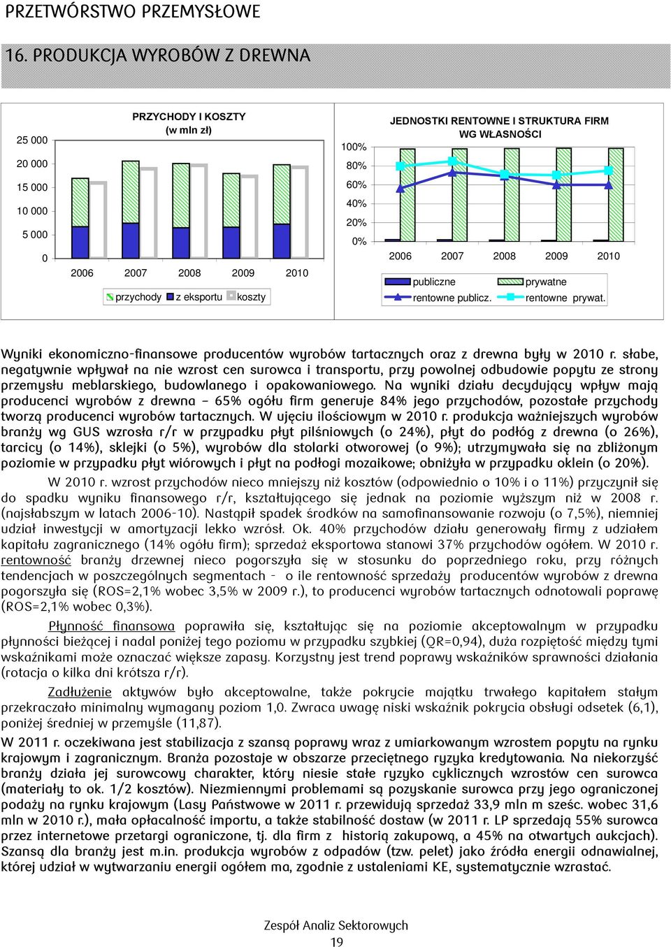 rentowne publicz. prywatne rentowne prywat. Wyniki ekonomiczno-finansowe producentów wyrobów tartacznych oraz z drewna były w 21 r.