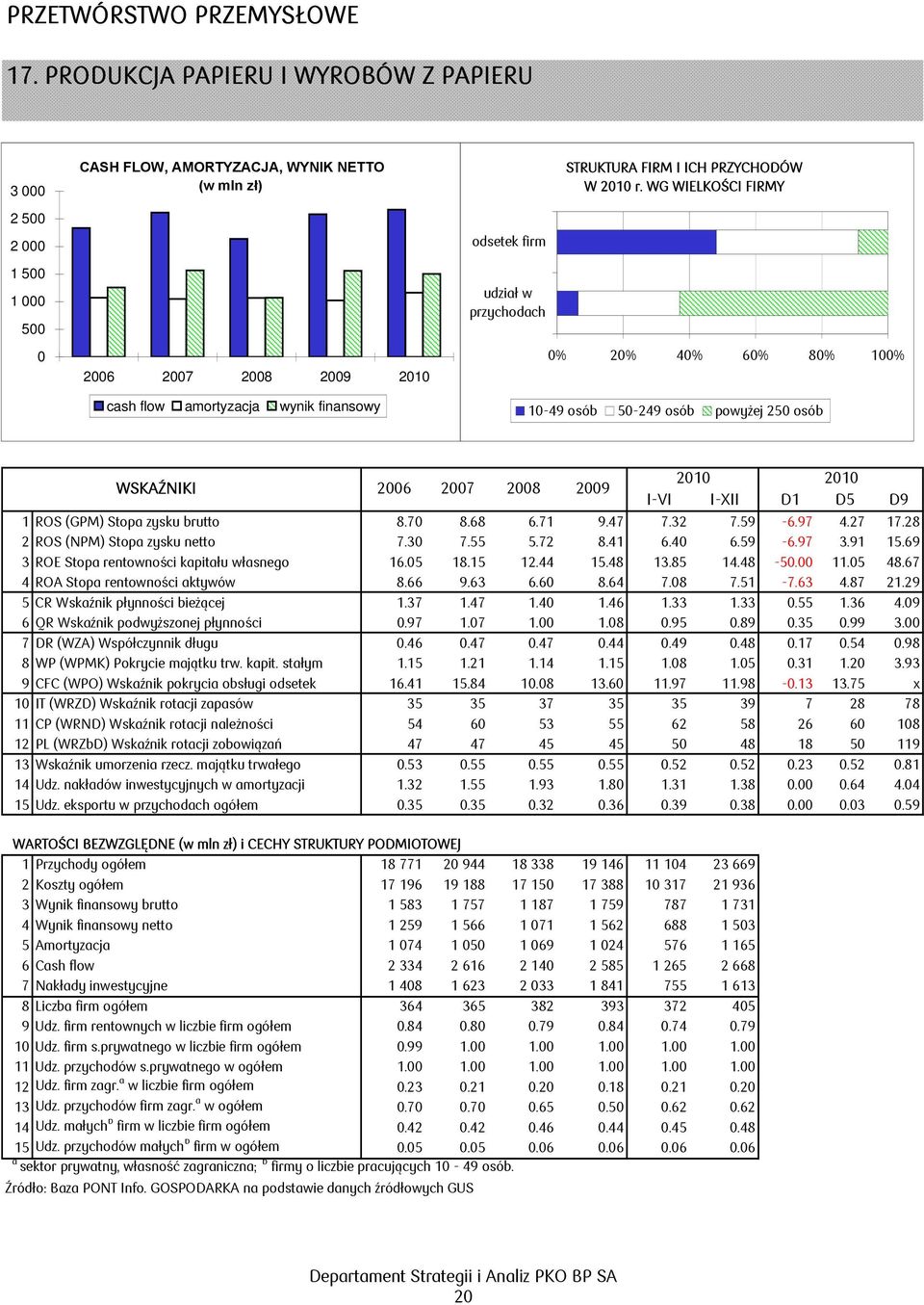 D1 D5 D9 1 ROS (GPM) Stopa zysku brutto 8.7 8.68 6.71 9.47 7.32 7.59-6.97 4.27 17.28 2 ROS (NPM) Stopa zysku netto 7.3 7.55 5.72 8.41 6.4 6.59-6.97 3.91 15.