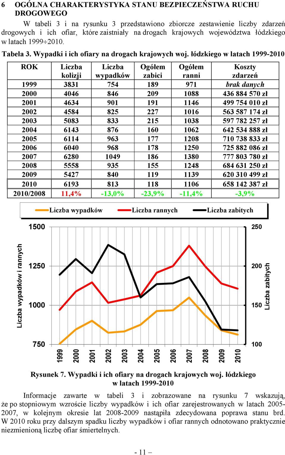 łódzkiego w latach 1999-21 ROK Liczba kolizji Liczba wypadków Ogółem zabici Ogółem ranni Koszty zdarzeń 1999 3831 754 189 971 brak danych 2 446 846 29 188 436 884 57 zł 21 4634 91 191 1146 499 754 1