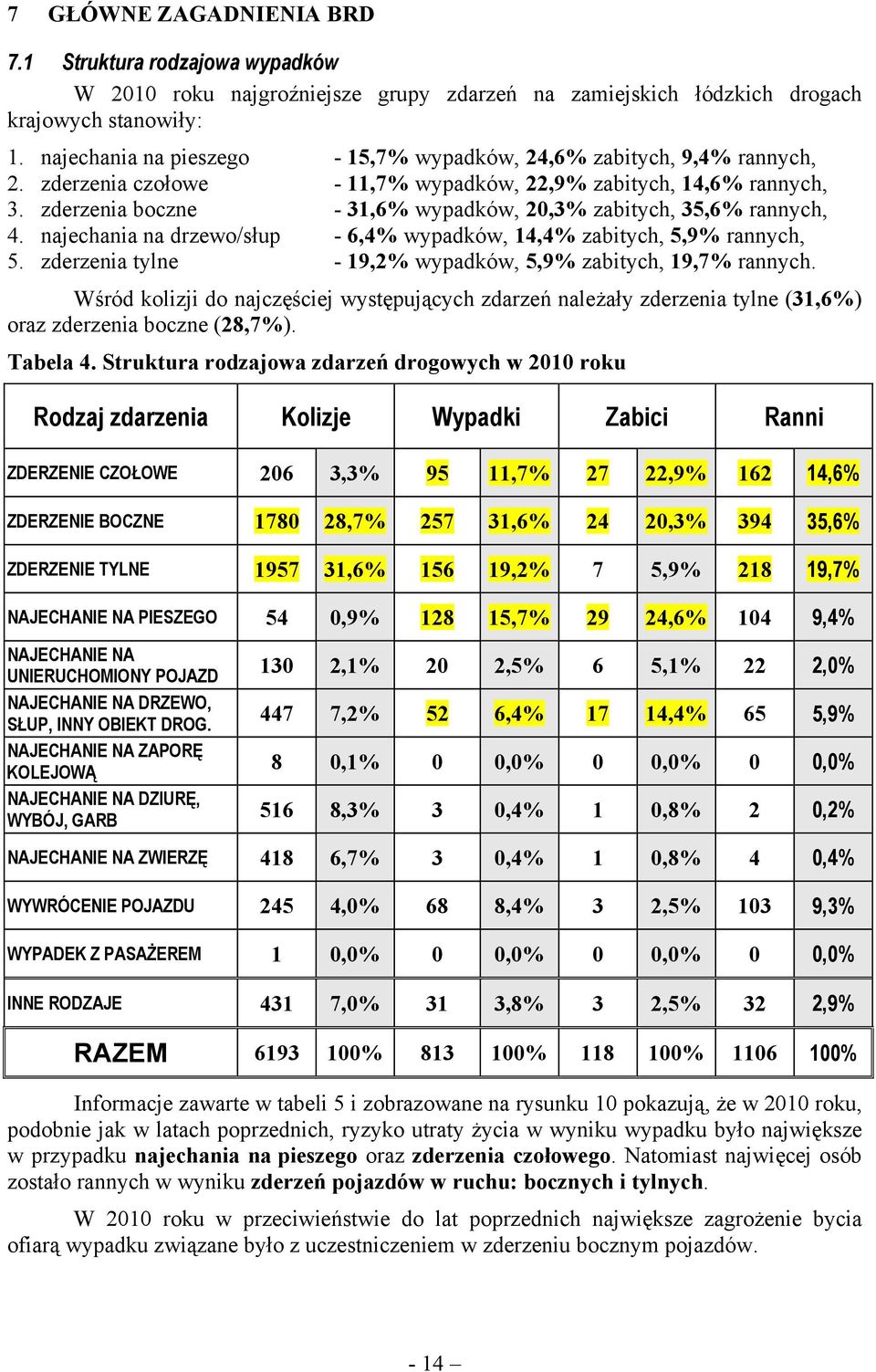 zderzenia boczne - 31,6% wypadków, 2,3% zabitych, 35,6% rannych, 4. najechania na drzewo/słup - 6,4% wypadków, 14,4% zabitych, 5,9% rannych, 5.