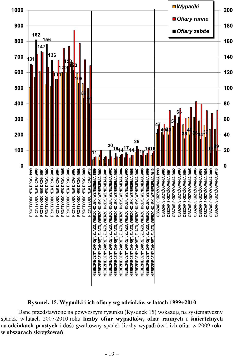 DROGI 28 PROSTY ODCINEK DROGI 29 PROSTY ODCINEK DROGI 21 NIEBEZPIECZNY ZAKRĘT, ZJAZD, WIERZCHOŁEK, WZNIESIENIA 1999 NIEBEZPIECZNY ZAKRĘT, ZJAZD, WIERZCHOŁEK, WZNIESIENIA 2 NIEBEZPIECZNY ZAKRĘT,